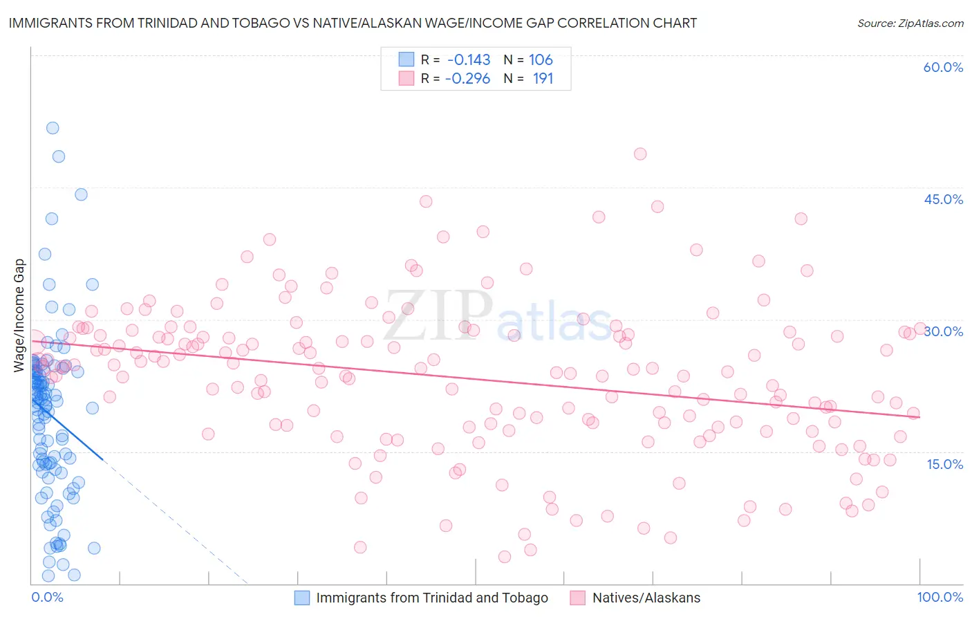Immigrants from Trinidad and Tobago vs Native/Alaskan Wage/Income Gap