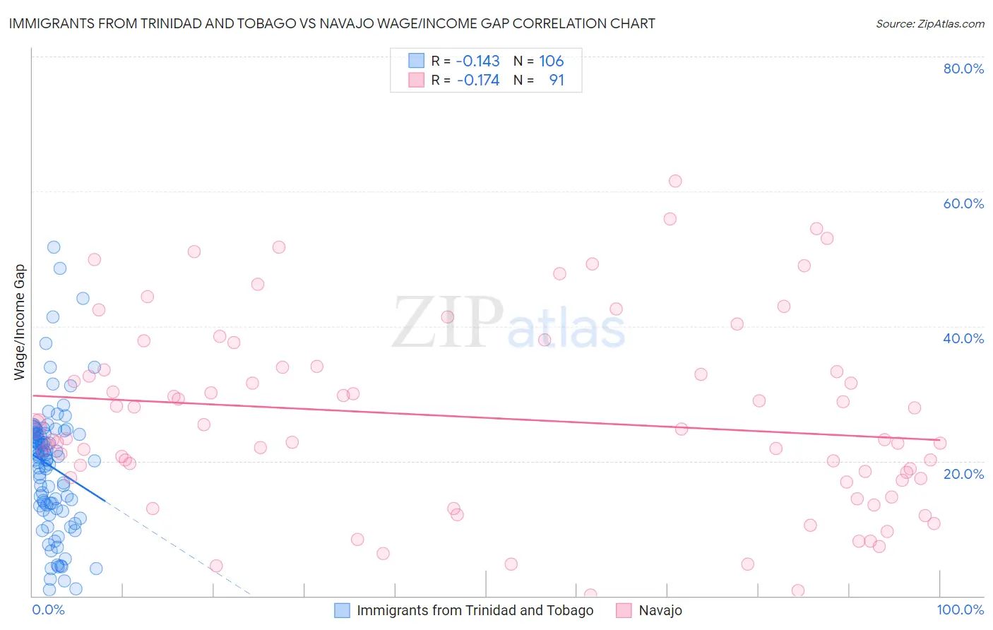 Immigrants from Trinidad and Tobago vs Navajo Wage/Income Gap