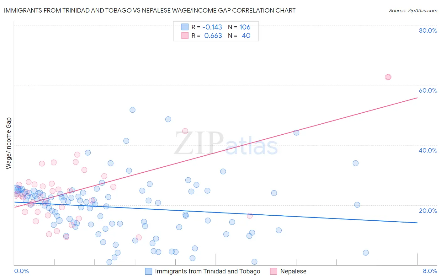 Immigrants from Trinidad and Tobago vs Nepalese Wage/Income Gap