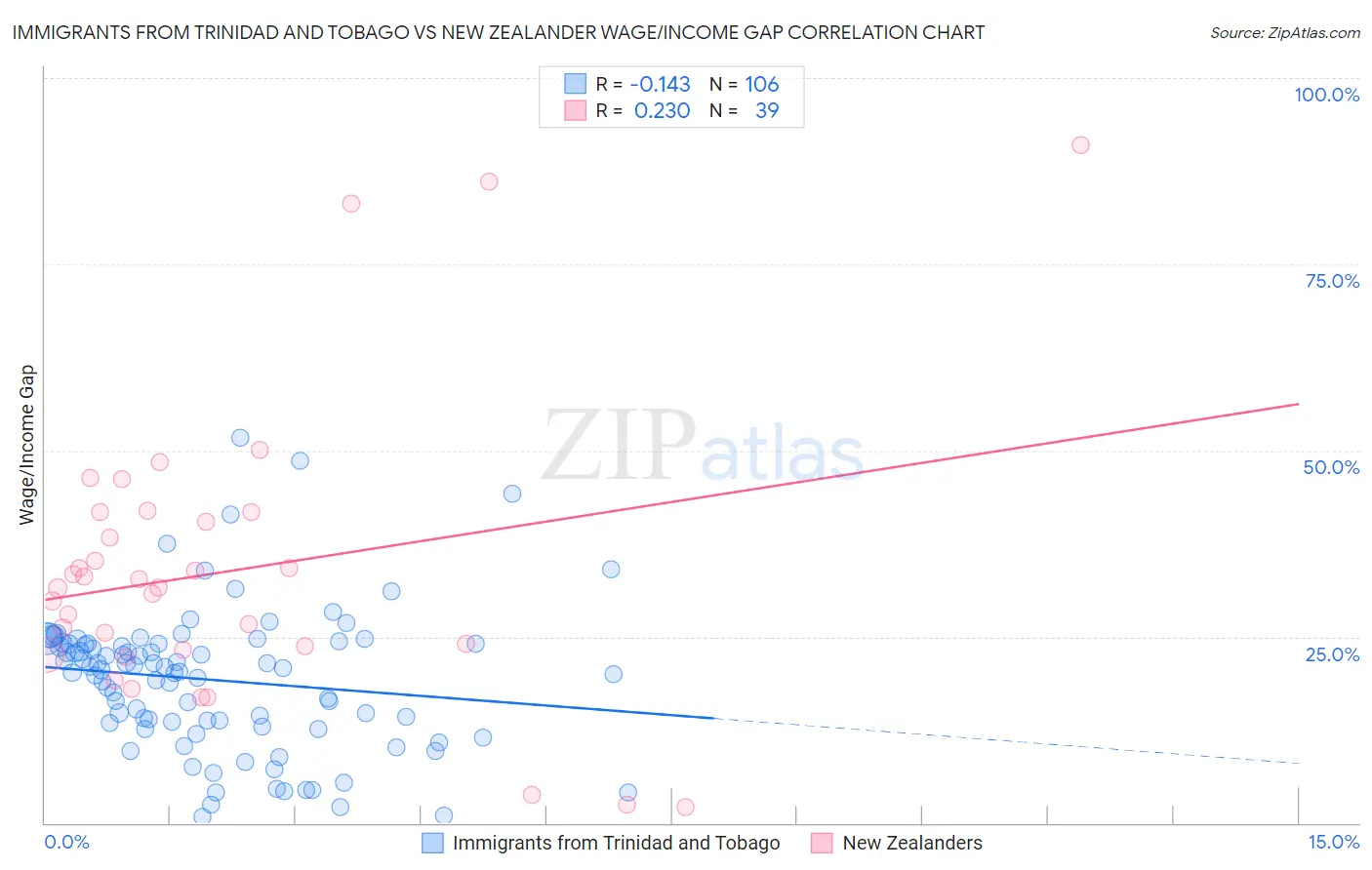 Immigrants from Trinidad and Tobago vs New Zealander Wage/Income Gap