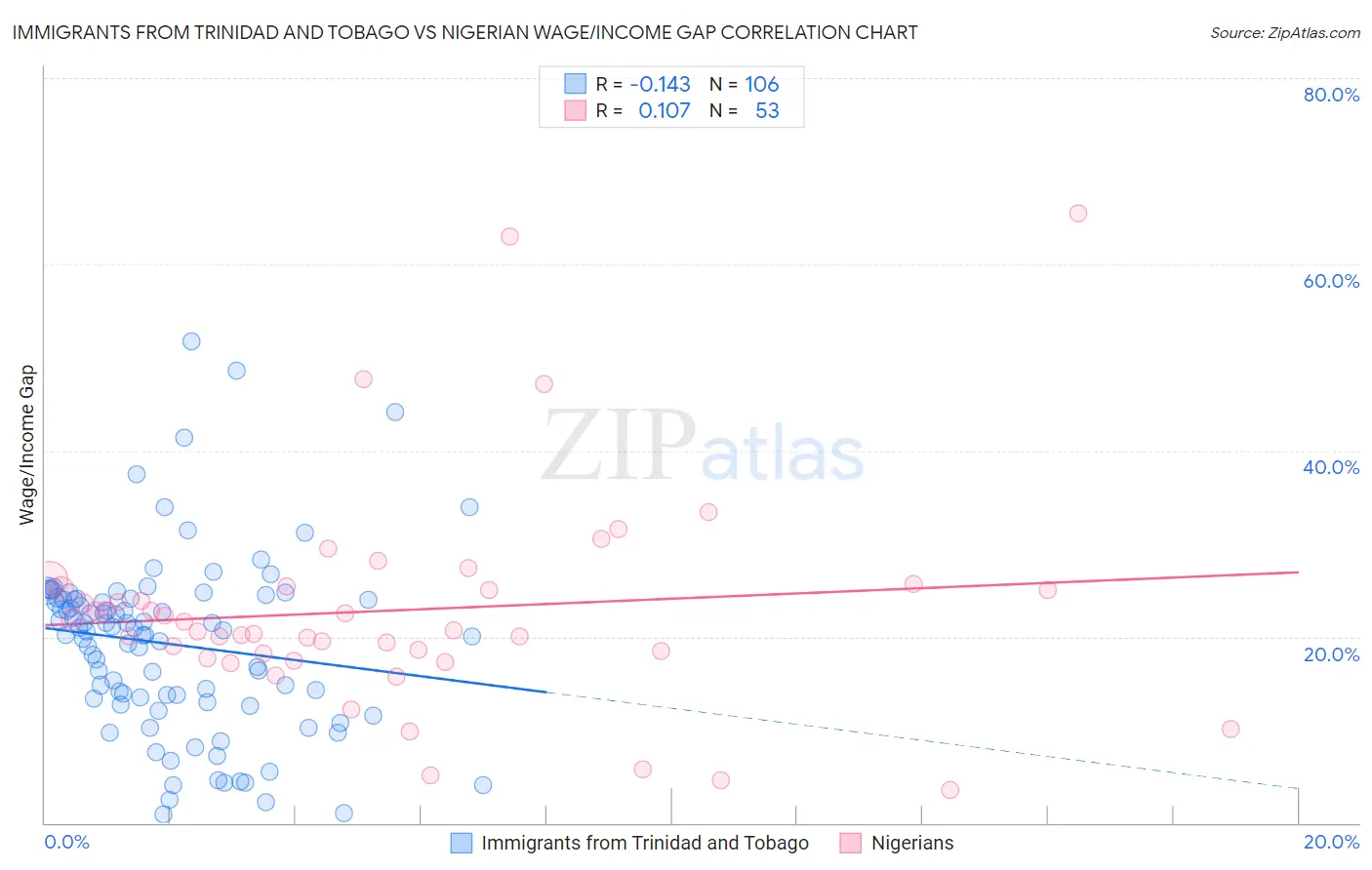 Immigrants from Trinidad and Tobago vs Nigerian Wage/Income Gap
