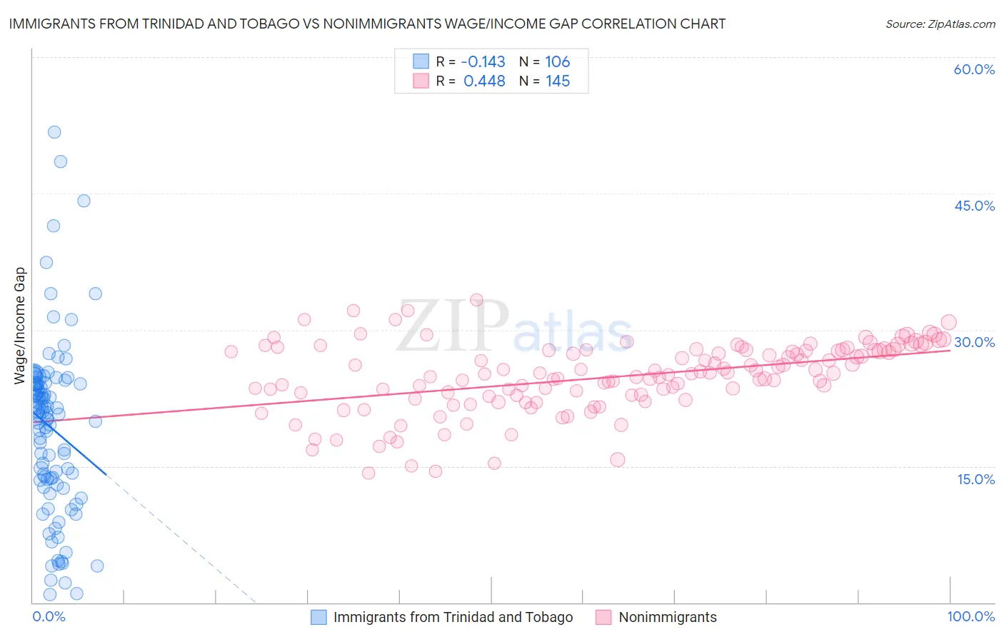 Immigrants from Trinidad and Tobago vs Nonimmigrants Wage/Income Gap