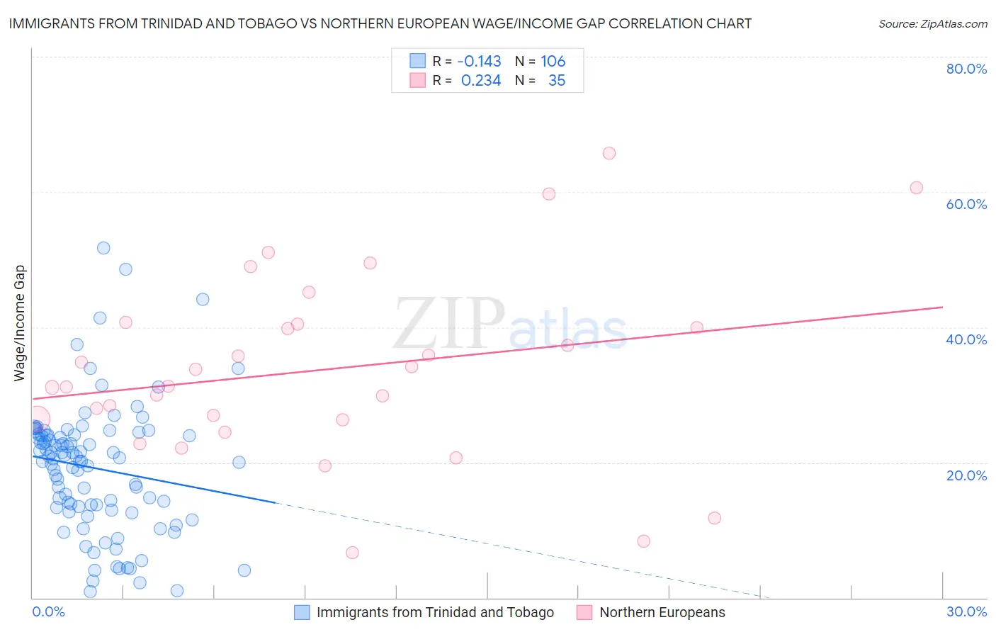 Immigrants from Trinidad and Tobago vs Northern European Wage/Income Gap