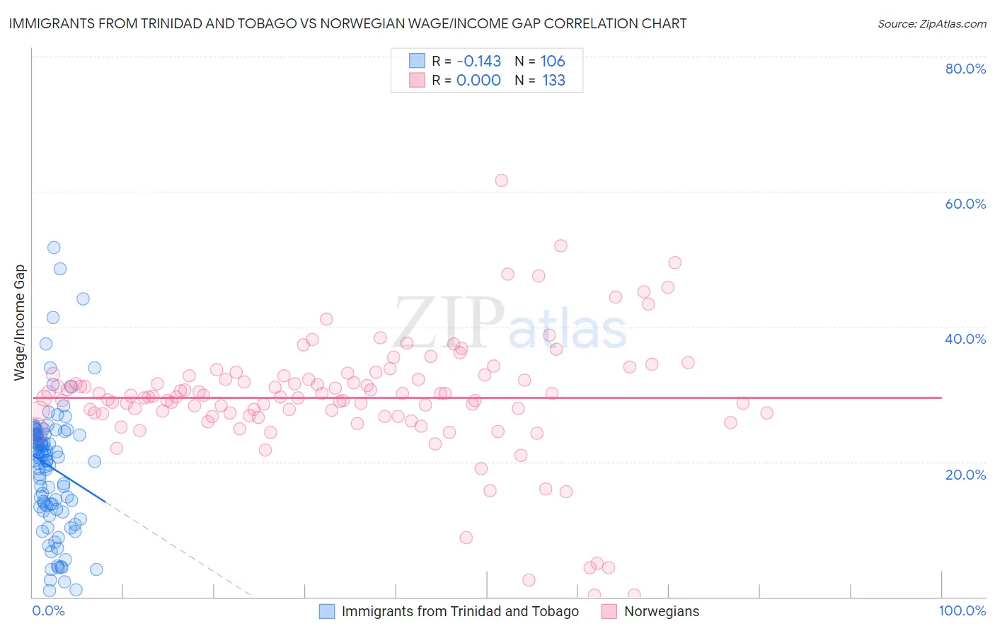 Immigrants from Trinidad and Tobago vs Norwegian Wage/Income Gap