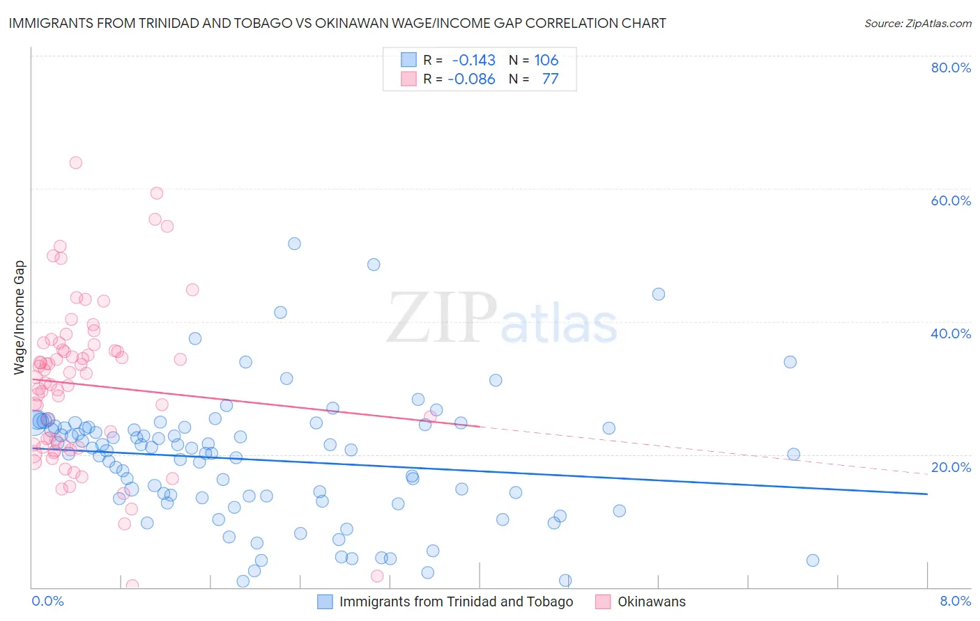 Immigrants from Trinidad and Tobago vs Okinawan Wage/Income Gap