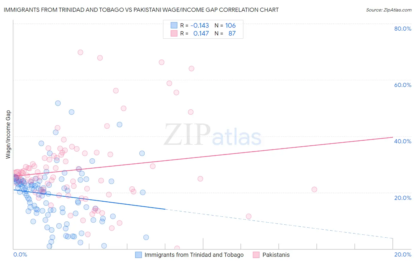 Immigrants from Trinidad and Tobago vs Pakistani Wage/Income Gap