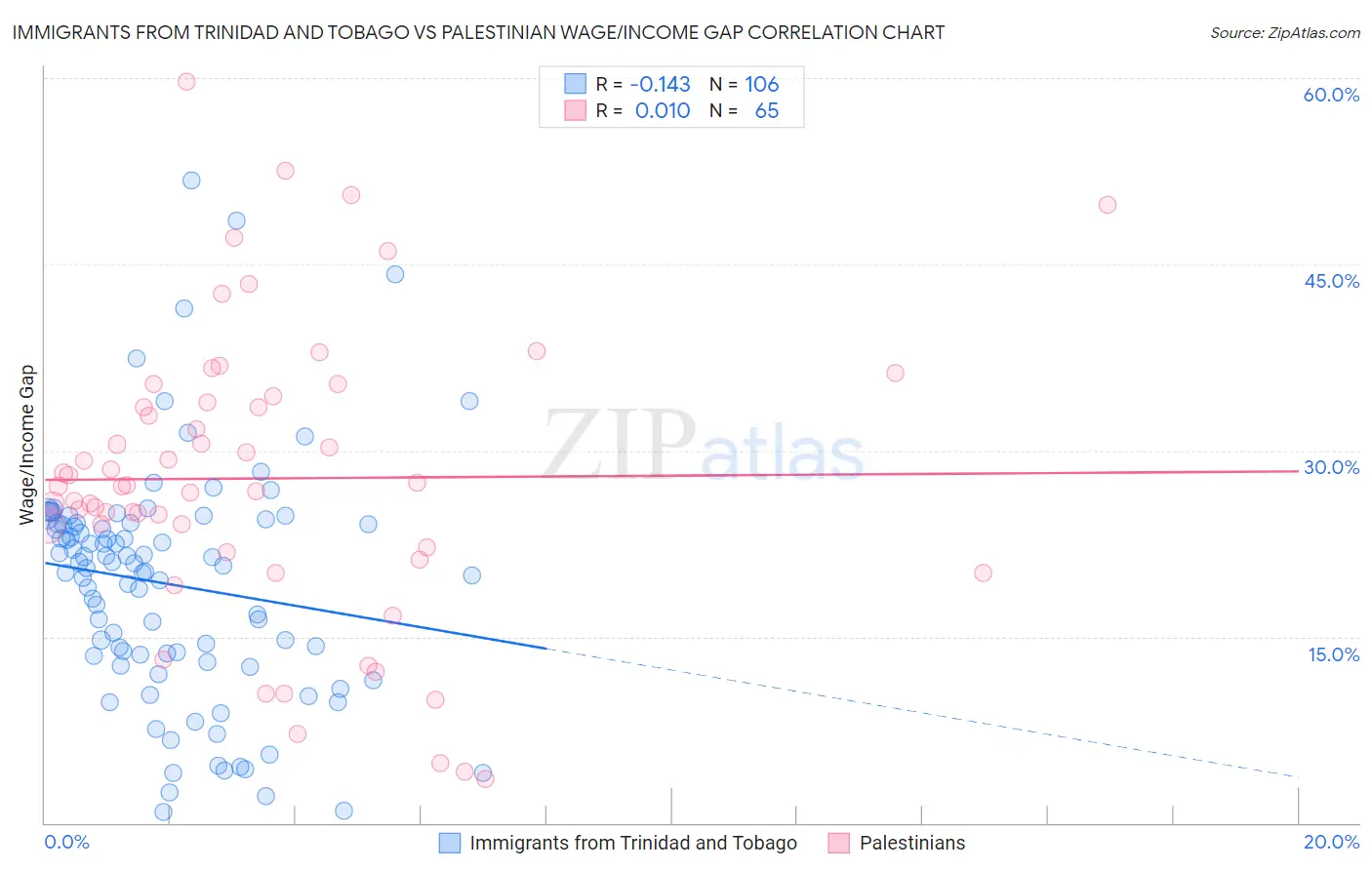 Immigrants from Trinidad and Tobago vs Palestinian Wage/Income Gap