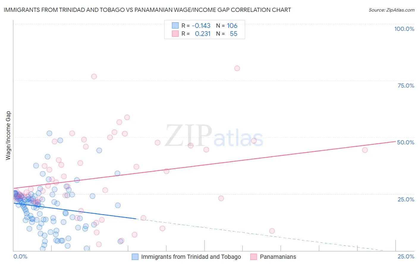 Immigrants from Trinidad and Tobago vs Panamanian Wage/Income Gap