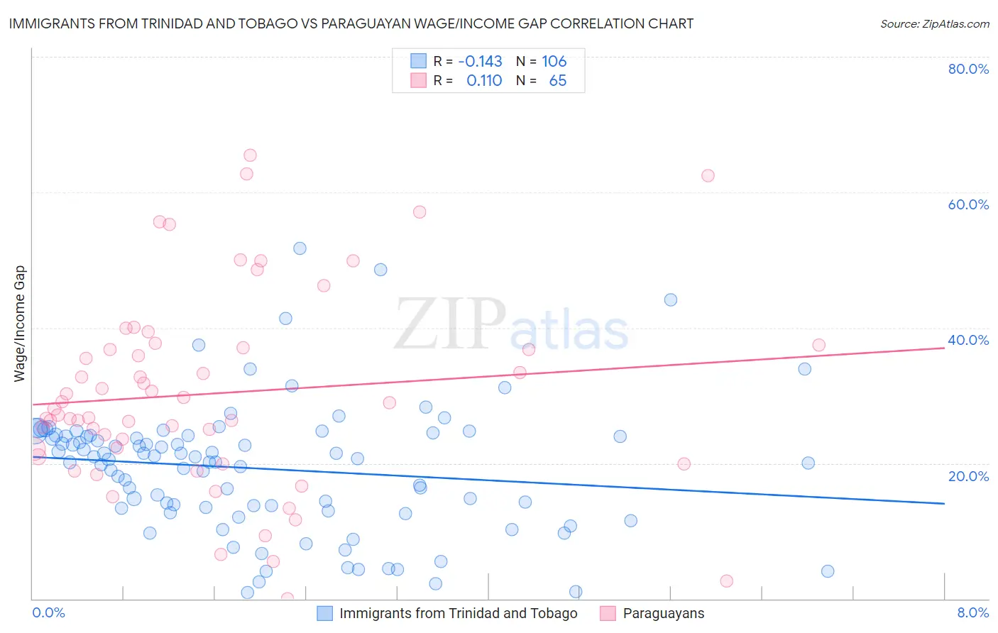 Immigrants from Trinidad and Tobago vs Paraguayan Wage/Income Gap