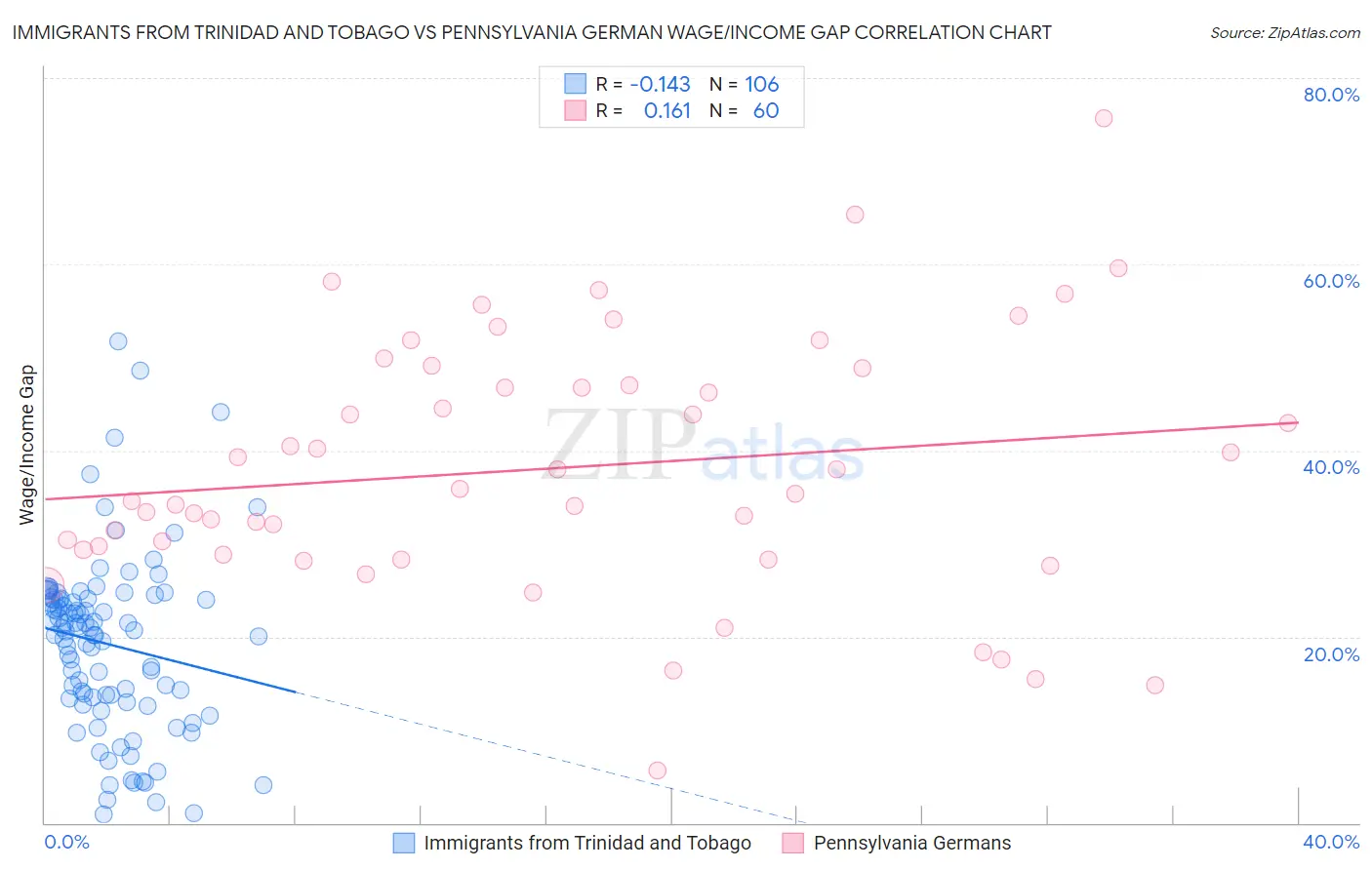 Immigrants from Trinidad and Tobago vs Pennsylvania German Wage/Income Gap