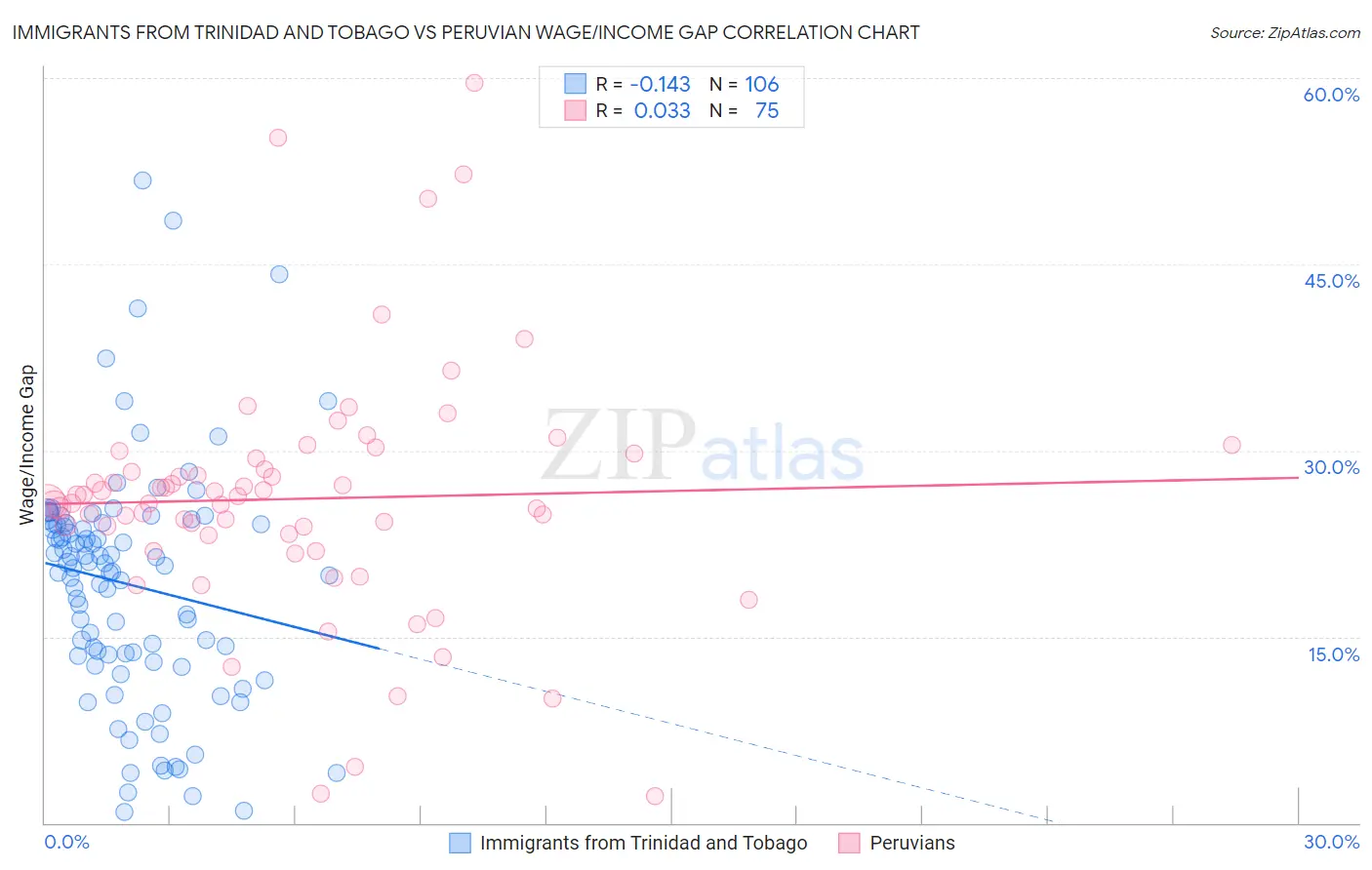 Immigrants from Trinidad and Tobago vs Peruvian Wage/Income Gap