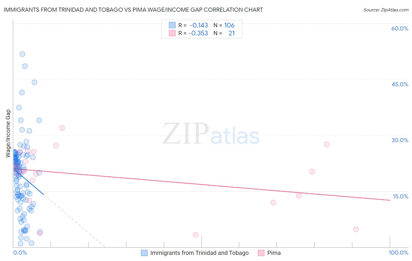 Immigrants from Trinidad and Tobago vs Pima Wage/Income Gap