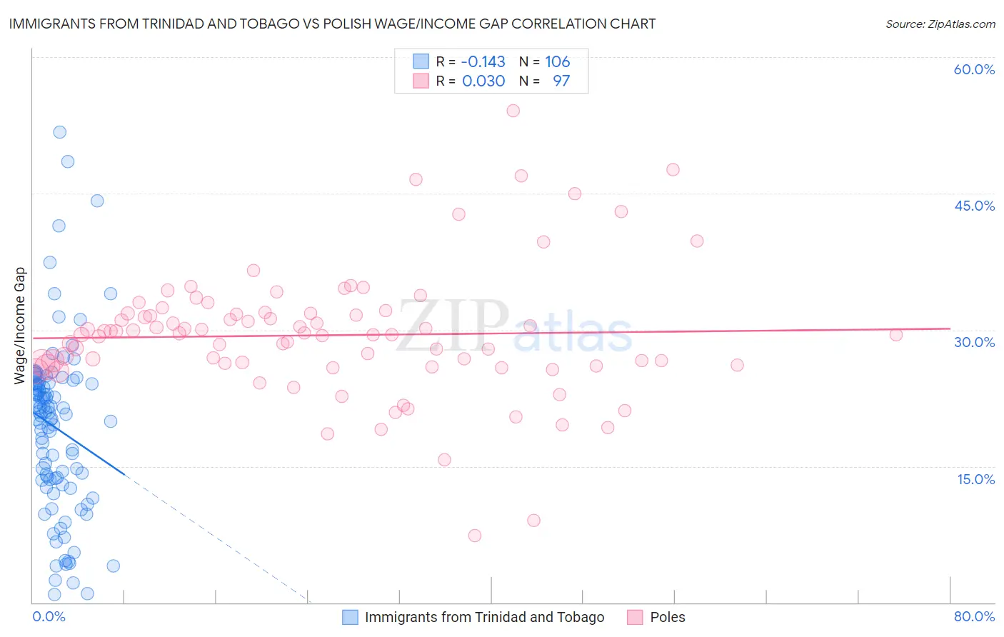 Immigrants from Trinidad and Tobago vs Polish Wage/Income Gap