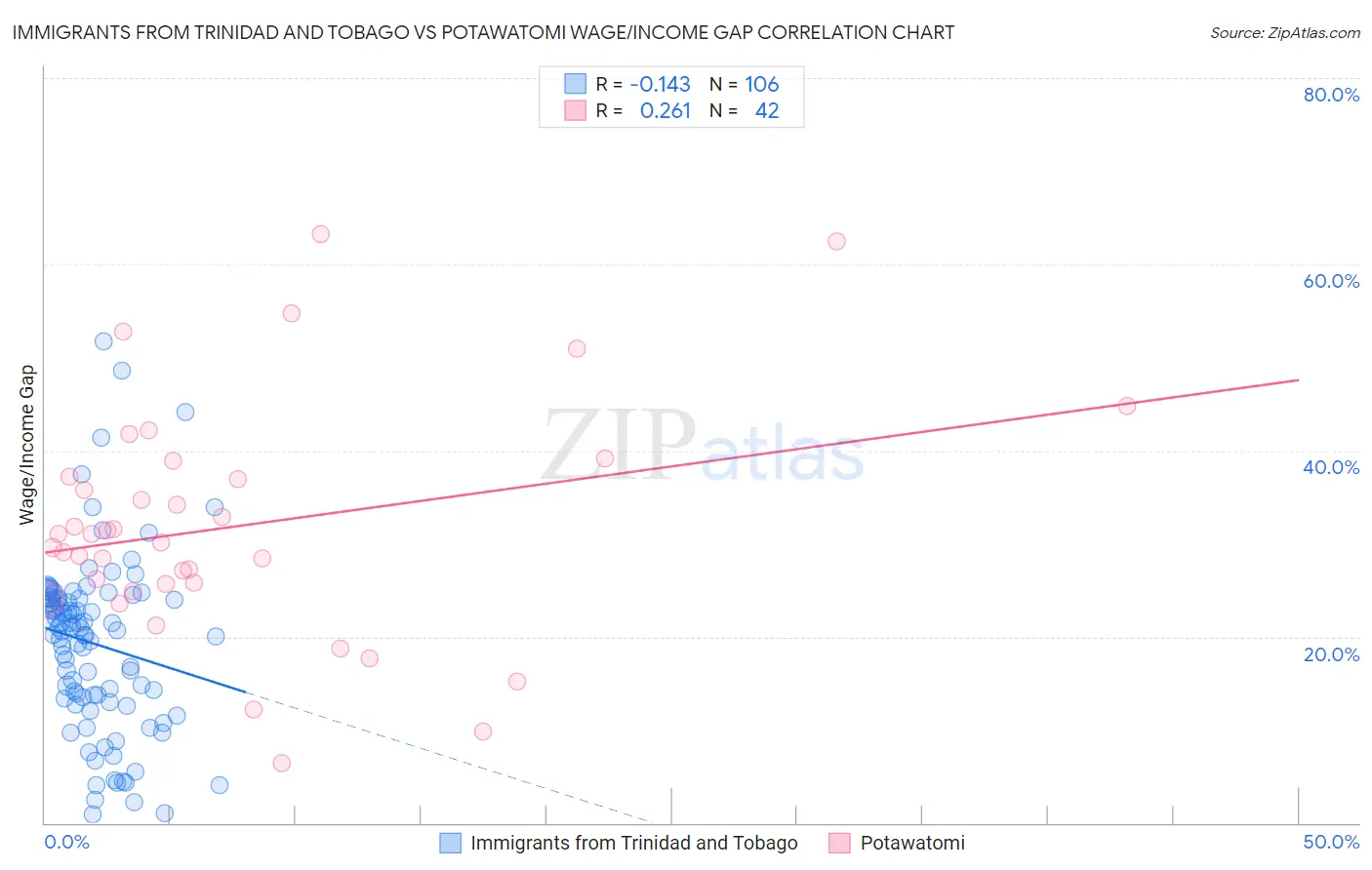 Immigrants from Trinidad and Tobago vs Potawatomi Wage/Income Gap