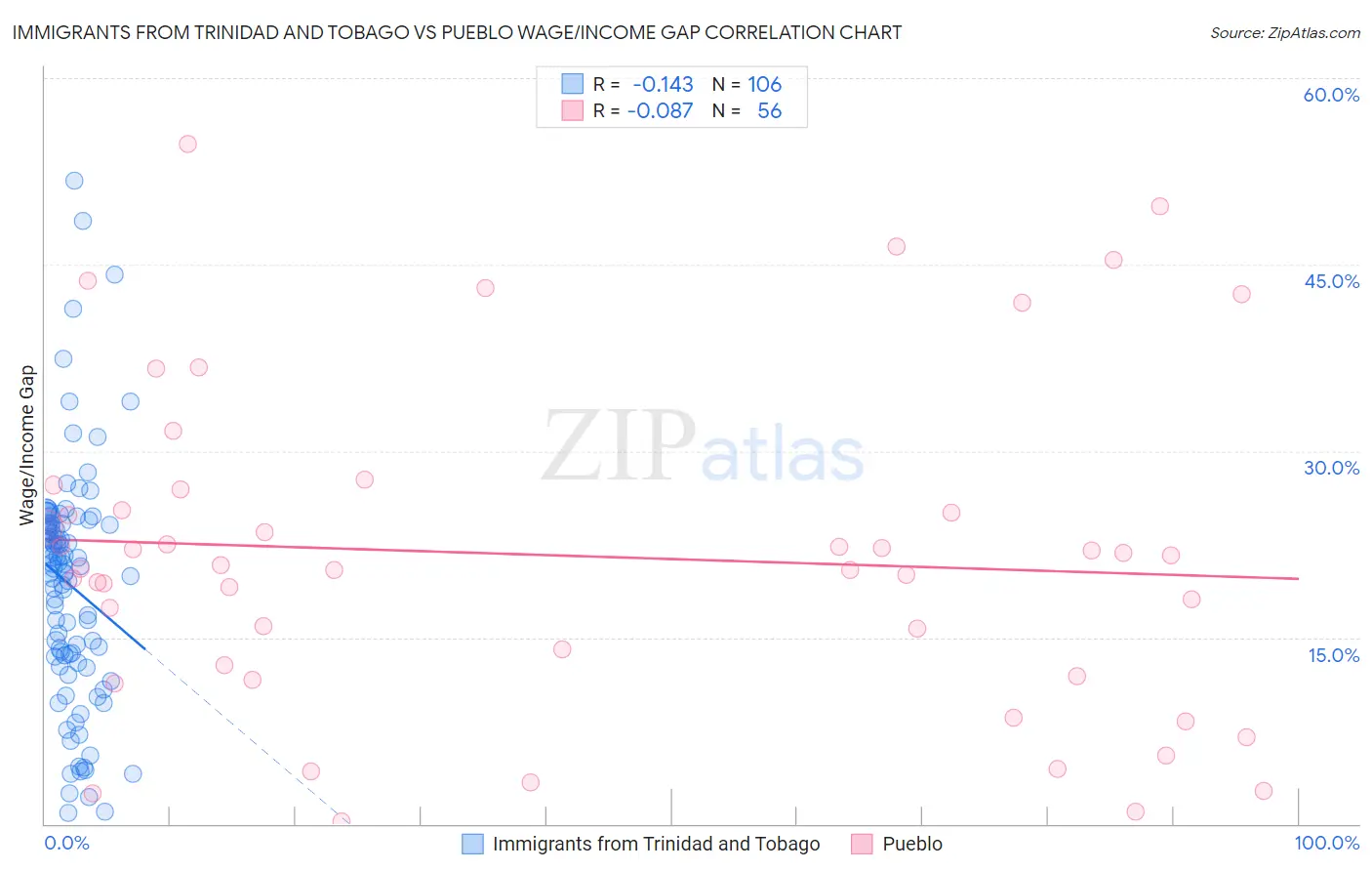 Immigrants from Trinidad and Tobago vs Pueblo Wage/Income Gap
