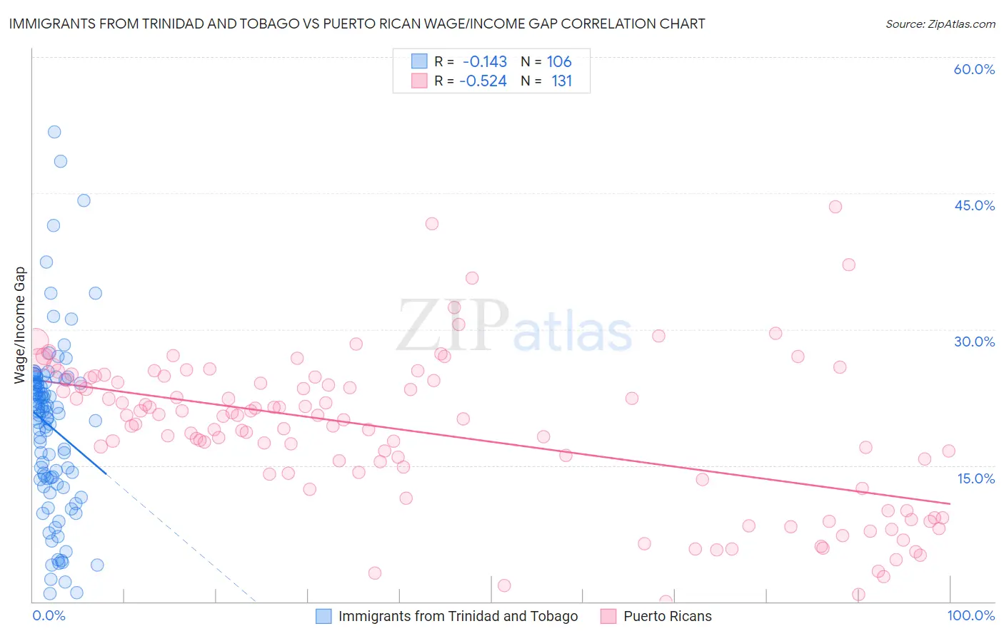 Immigrants from Trinidad and Tobago vs Puerto Rican Wage/Income Gap