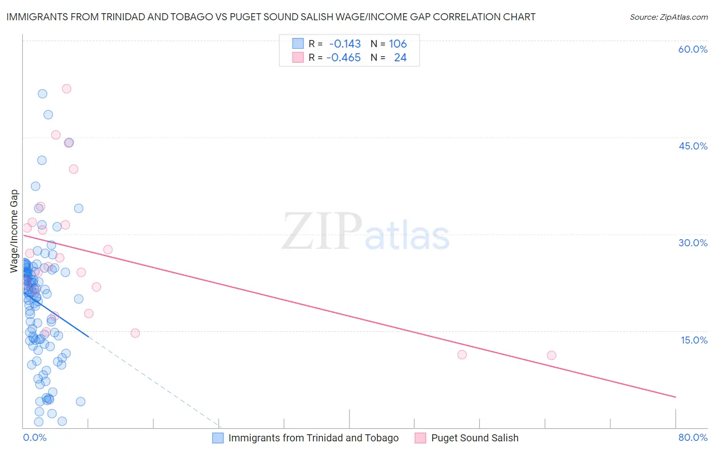 Immigrants from Trinidad and Tobago vs Puget Sound Salish Wage/Income Gap