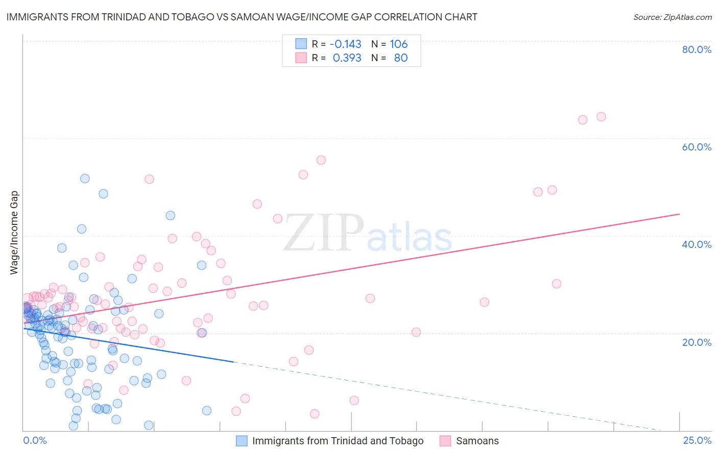 Immigrants from Trinidad and Tobago vs Samoan Wage/Income Gap