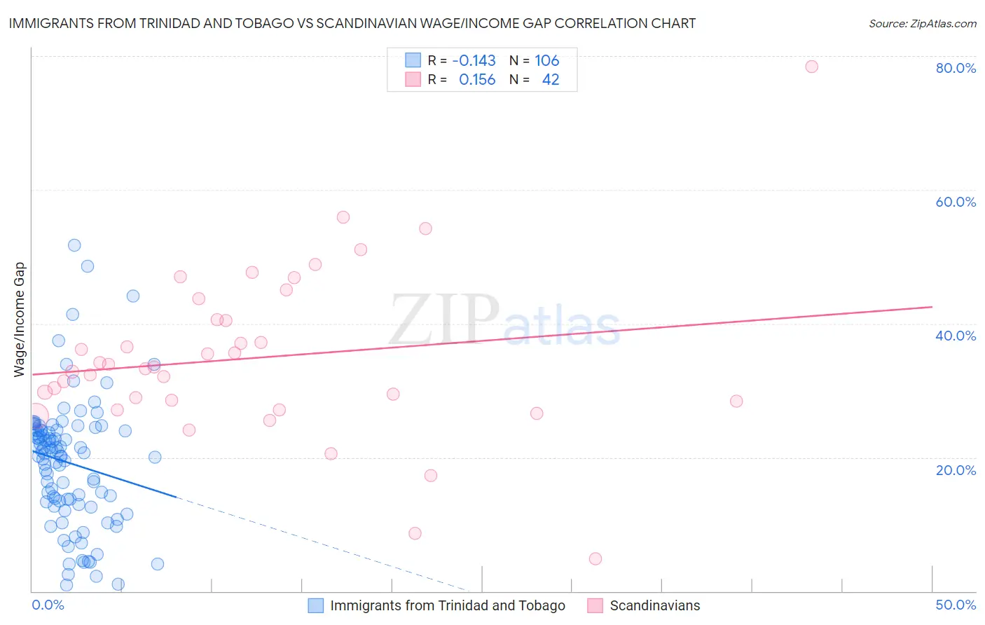 Immigrants from Trinidad and Tobago vs Scandinavian Wage/Income Gap