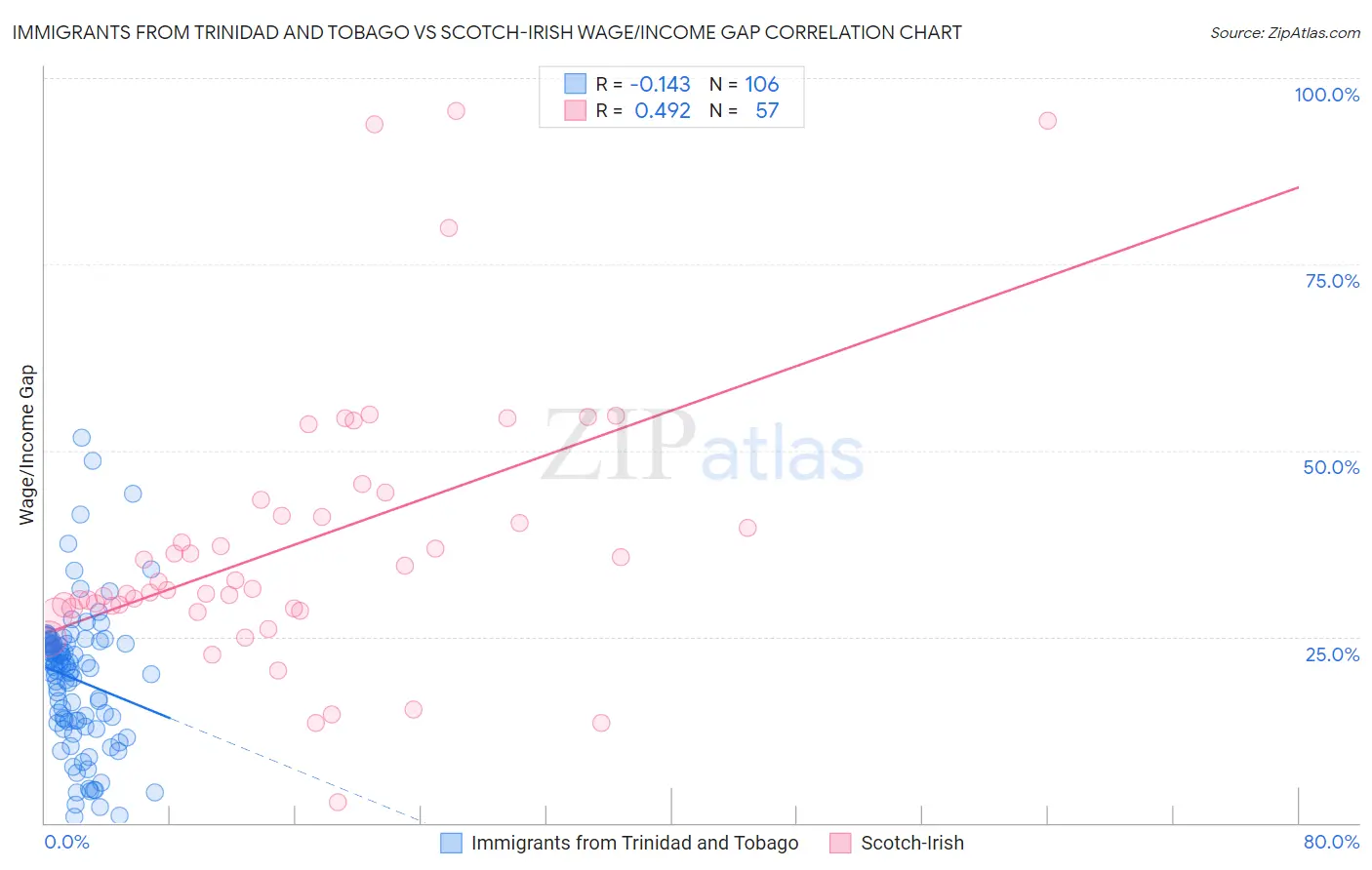 Immigrants from Trinidad and Tobago vs Scotch-Irish Wage/Income Gap