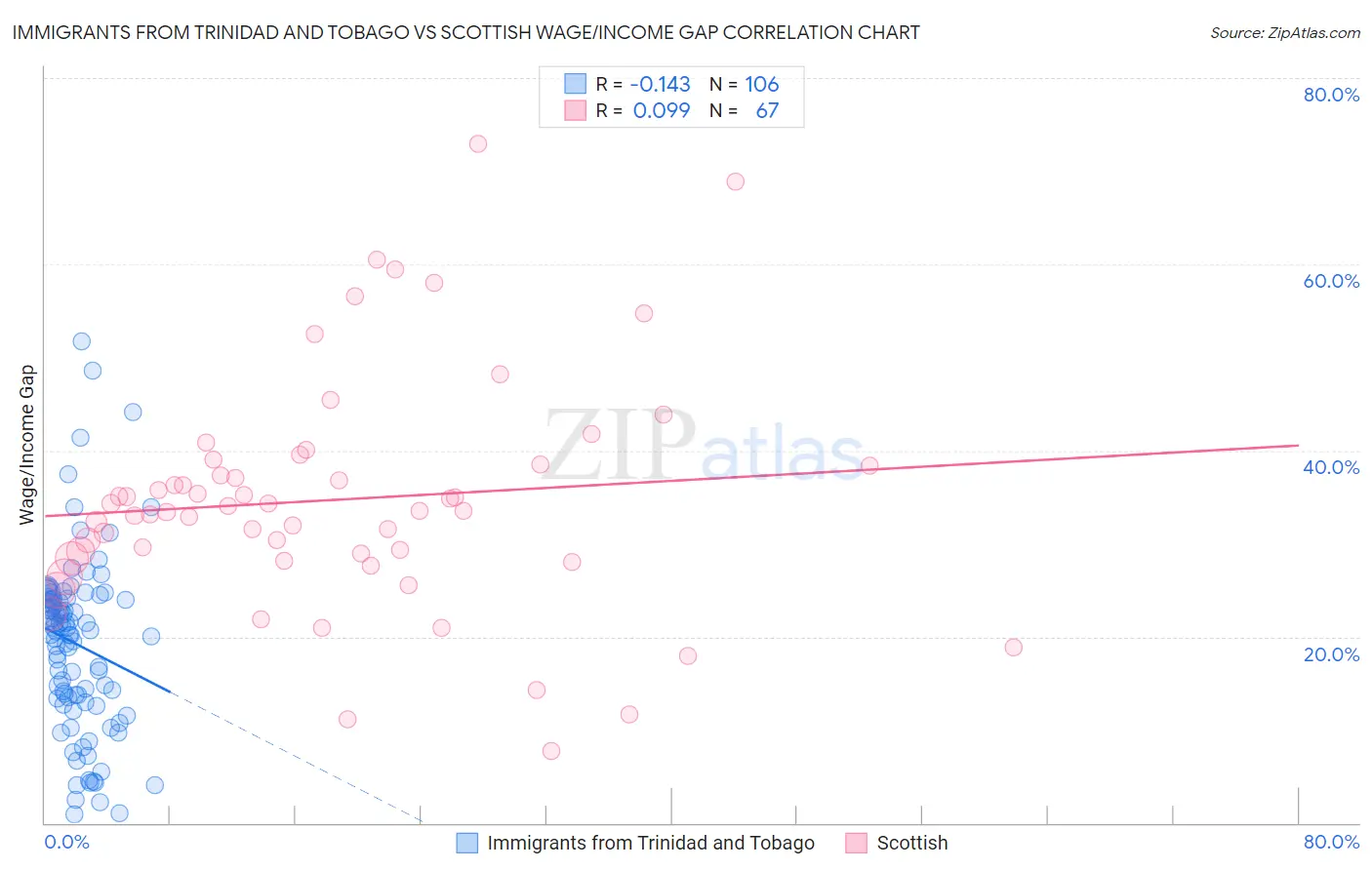 Immigrants from Trinidad and Tobago vs Scottish Wage/Income Gap