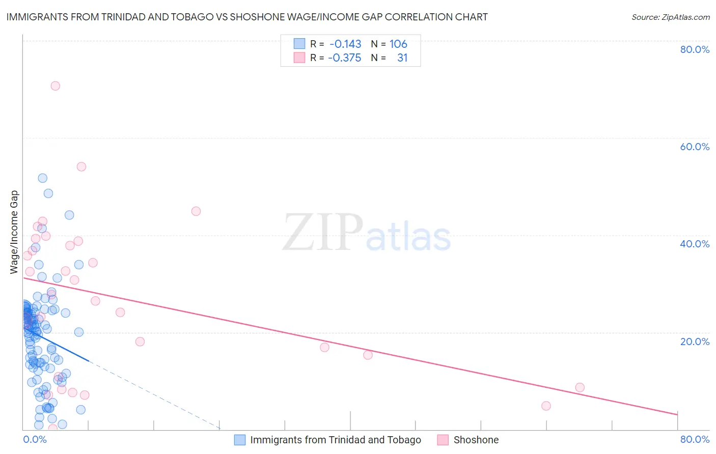 Immigrants from Trinidad and Tobago vs Shoshone Wage/Income Gap