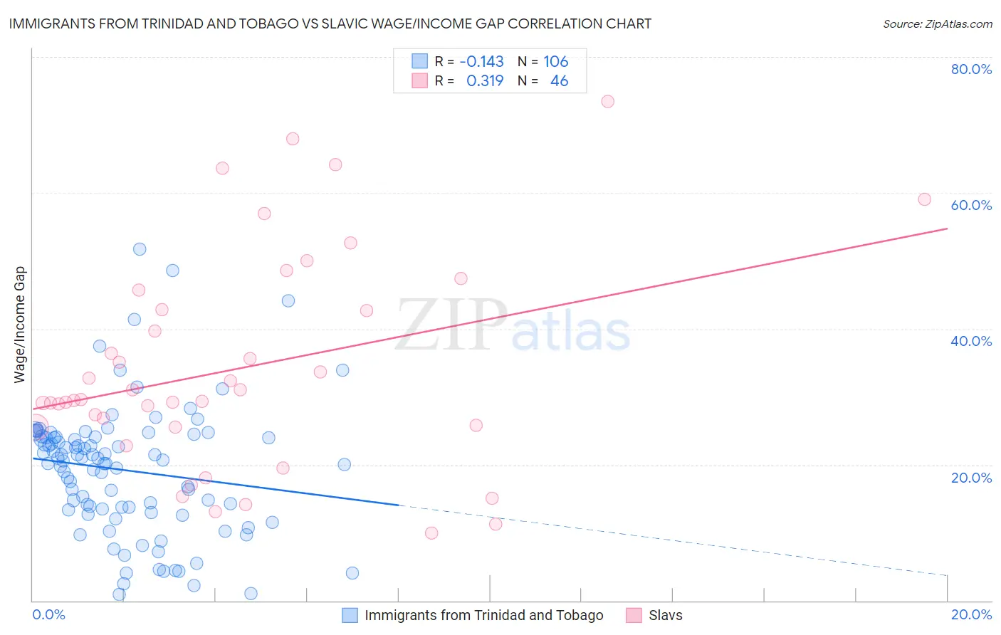 Immigrants from Trinidad and Tobago vs Slavic Wage/Income Gap