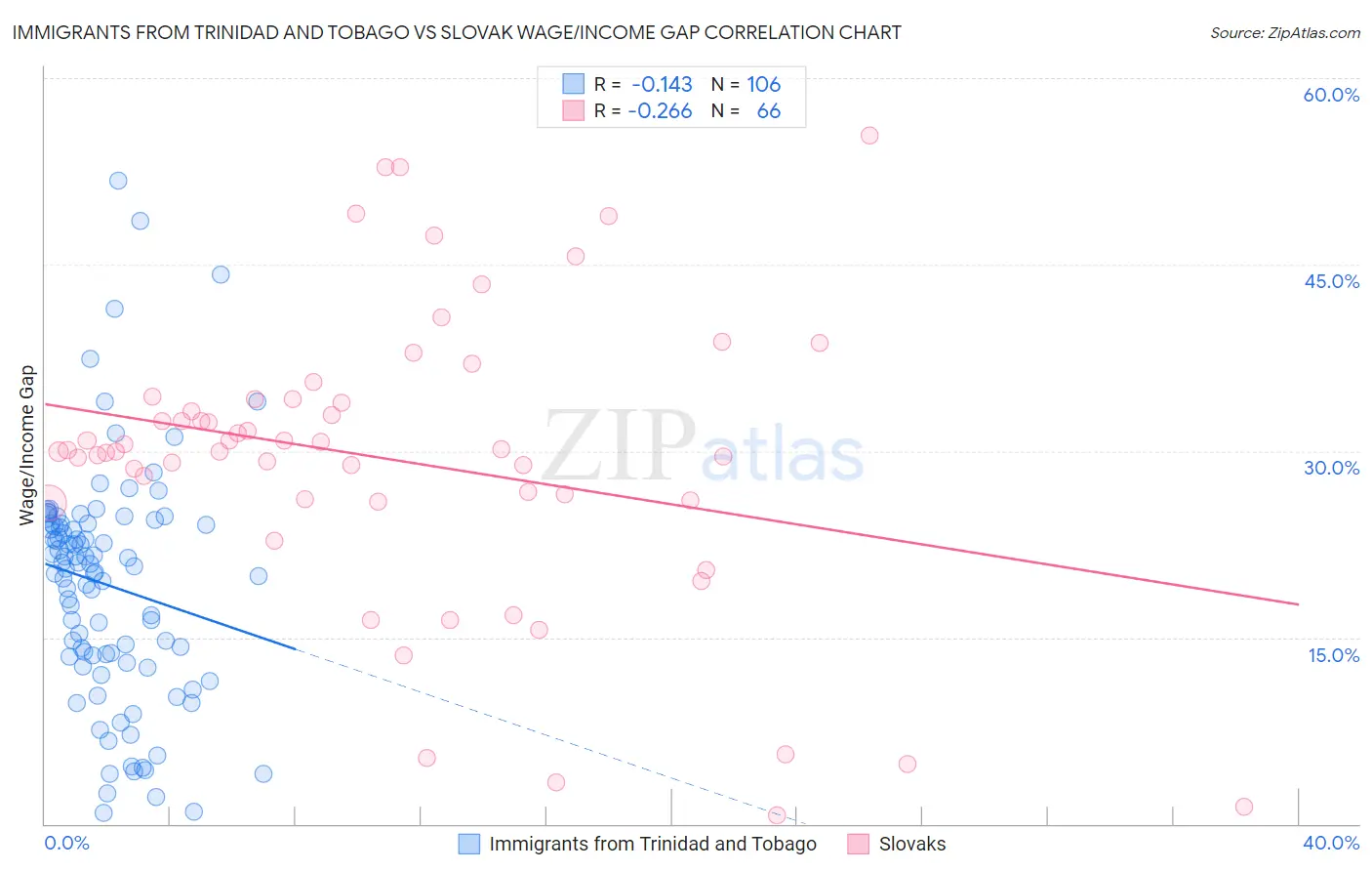Immigrants from Trinidad and Tobago vs Slovak Wage/Income Gap