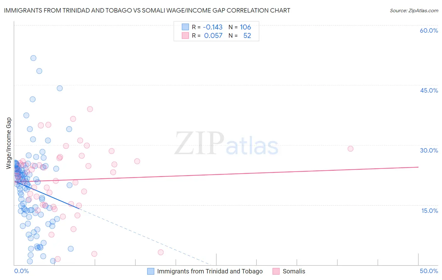 Immigrants from Trinidad and Tobago vs Somali Wage/Income Gap