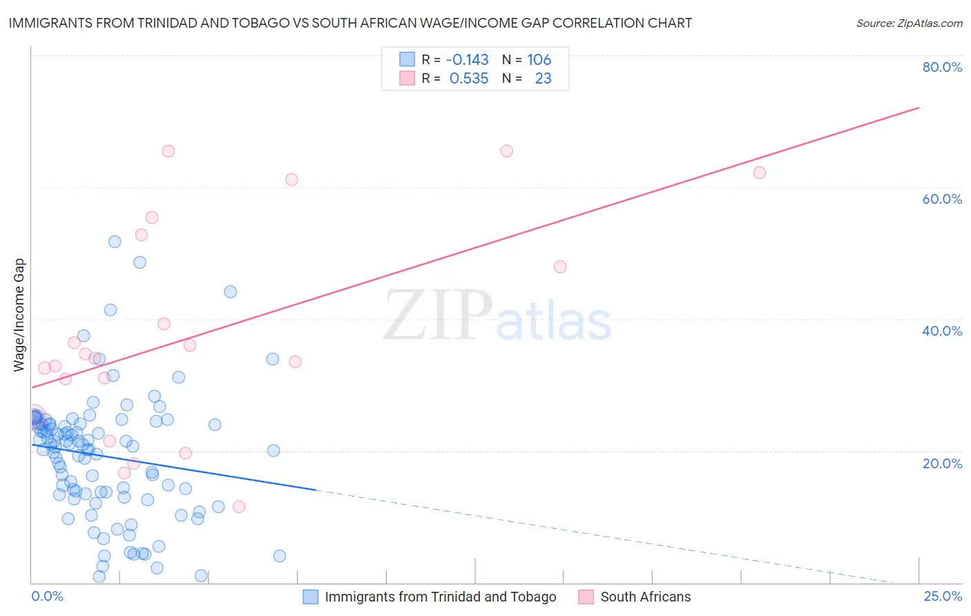 Immigrants from Trinidad and Tobago vs South African Wage/Income Gap