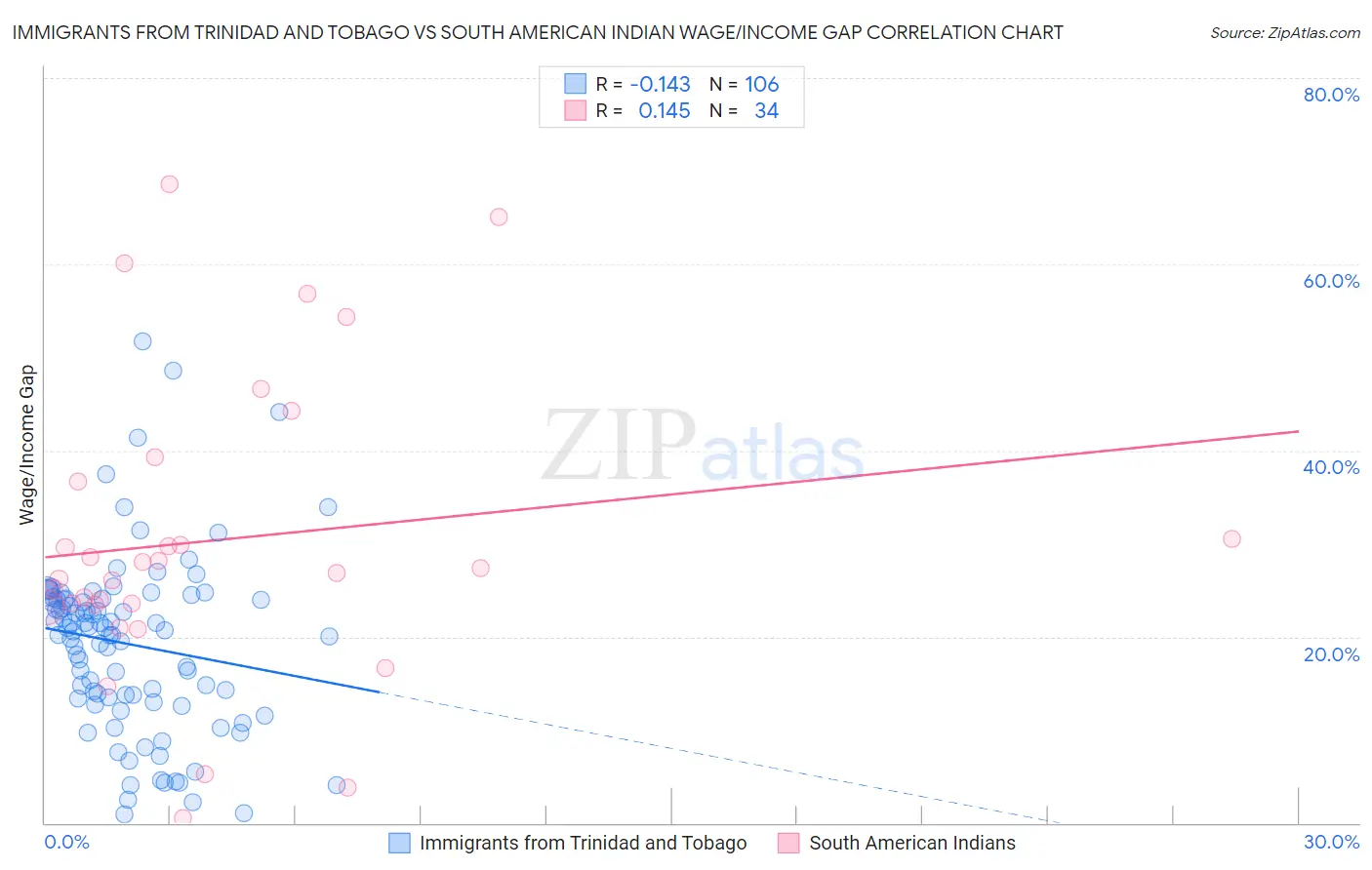 Immigrants from Trinidad and Tobago vs South American Indian Wage/Income Gap