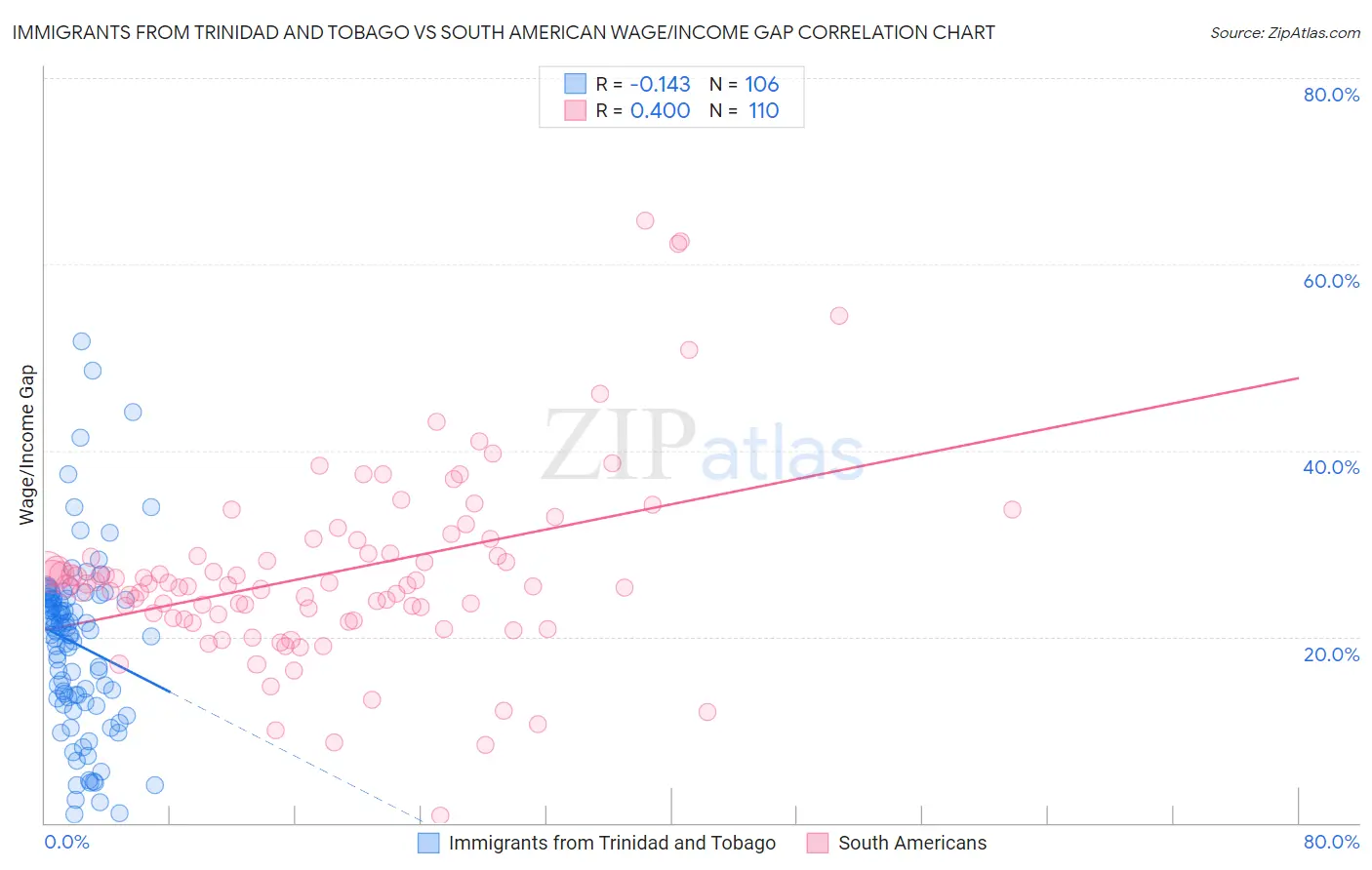 Immigrants from Trinidad and Tobago vs South American Wage/Income Gap