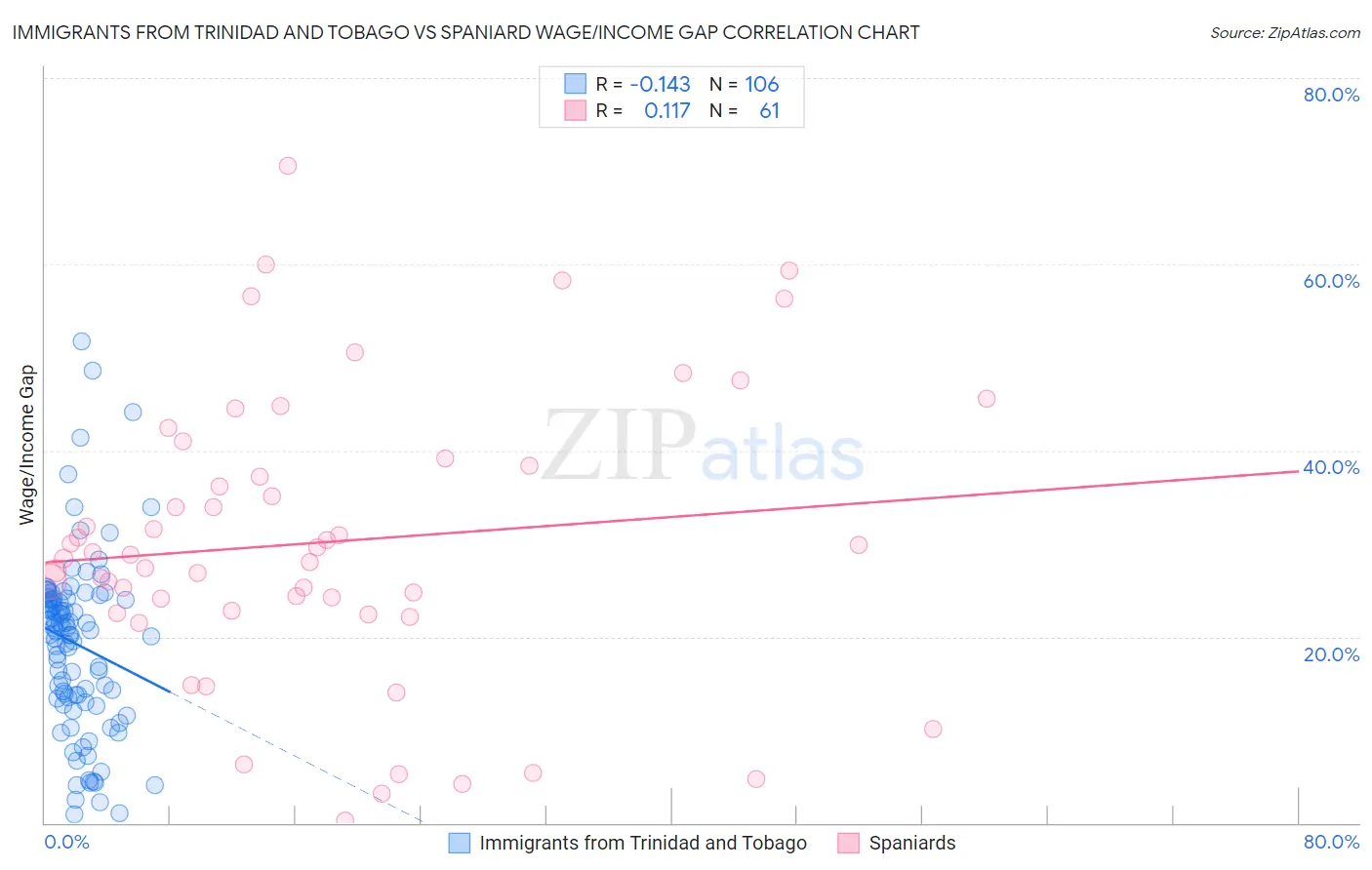 Immigrants from Trinidad and Tobago vs Spaniard Wage/Income Gap