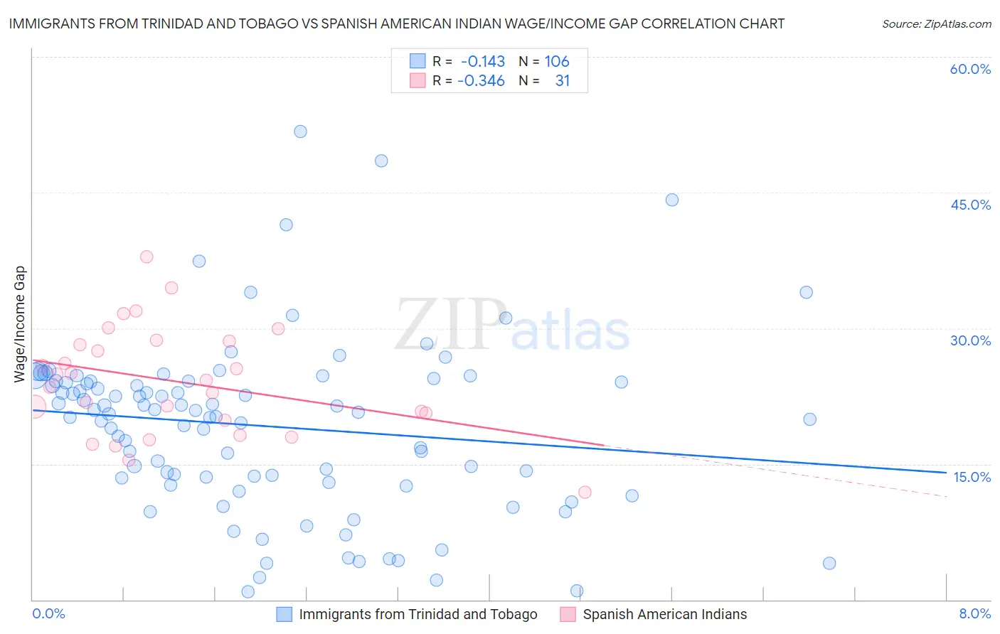 Immigrants from Trinidad and Tobago vs Spanish American Indian Wage/Income Gap