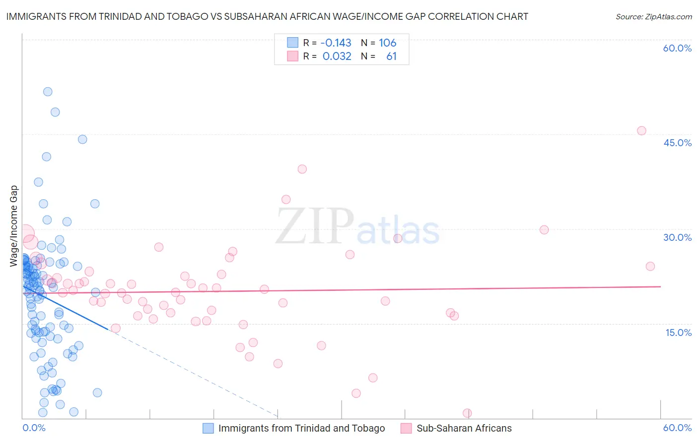 Immigrants from Trinidad and Tobago vs Subsaharan African Wage/Income Gap