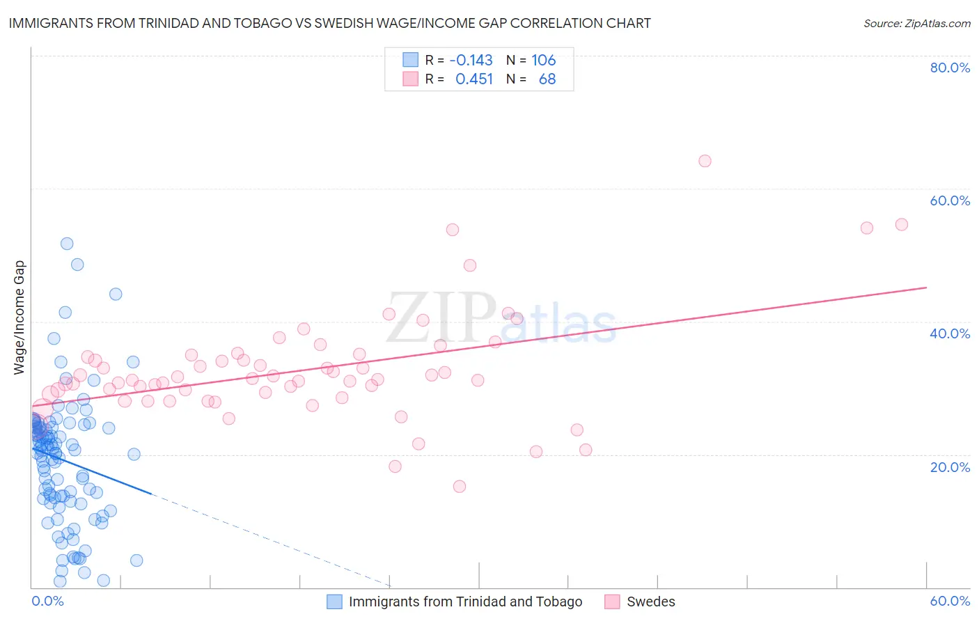 Immigrants from Trinidad and Tobago vs Swedish Wage/Income Gap