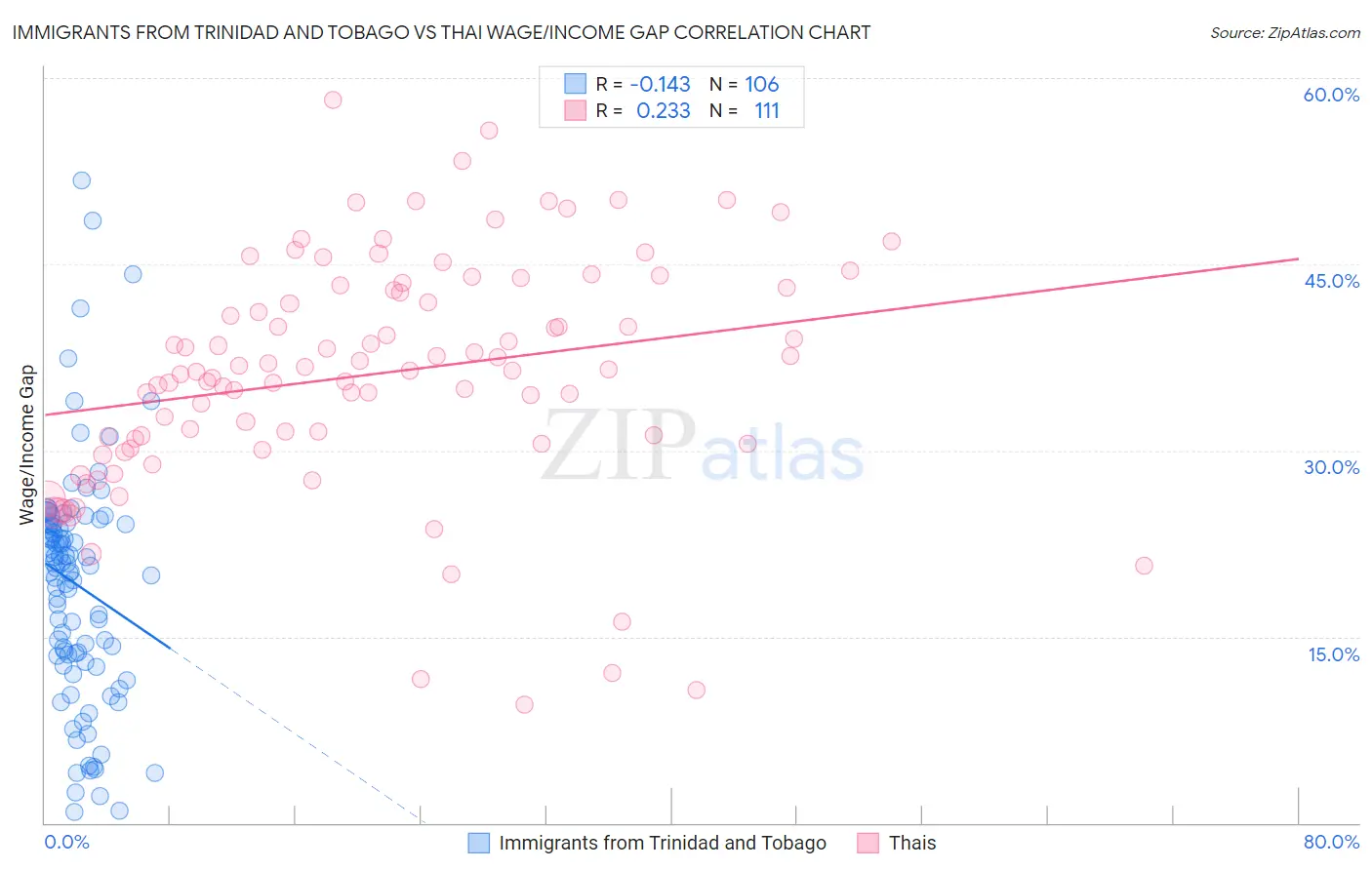 Immigrants from Trinidad and Tobago vs Thai Wage/Income Gap