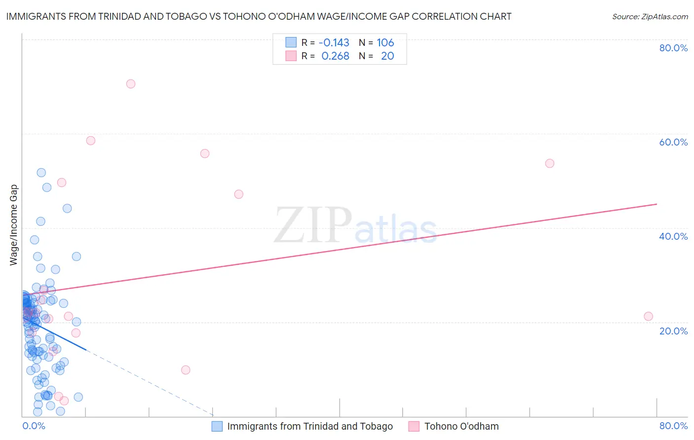 Immigrants from Trinidad and Tobago vs Tohono O'odham Wage/Income Gap