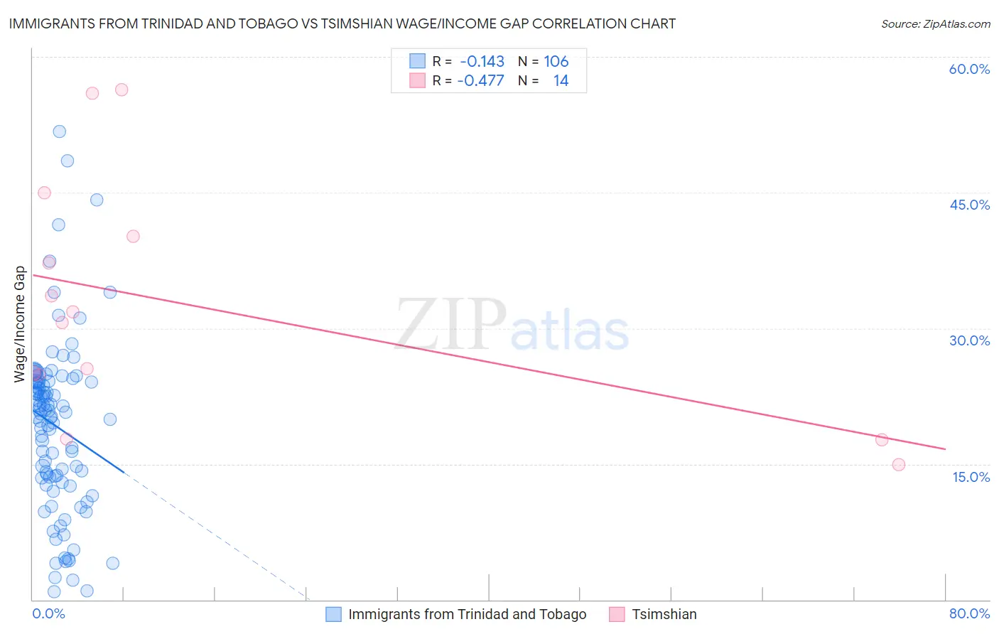Immigrants from Trinidad and Tobago vs Tsimshian Wage/Income Gap