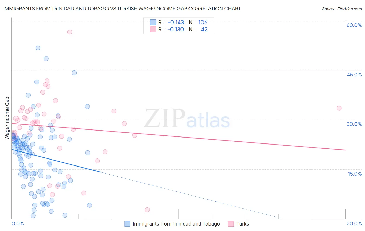 Immigrants from Trinidad and Tobago vs Turkish Wage/Income Gap