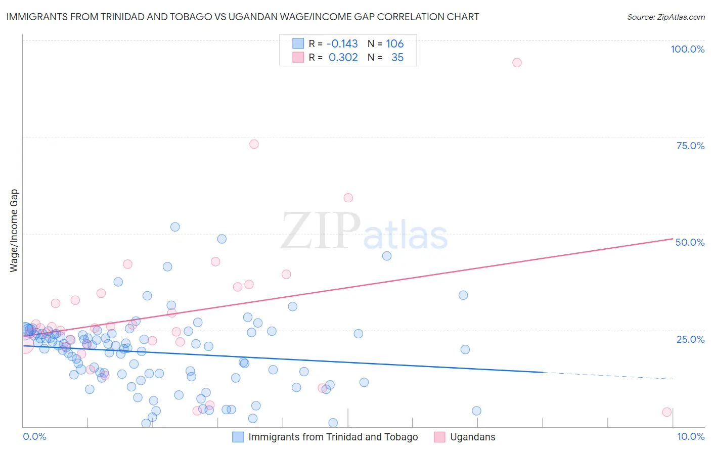 Immigrants from Trinidad and Tobago vs Ugandan Wage/Income Gap