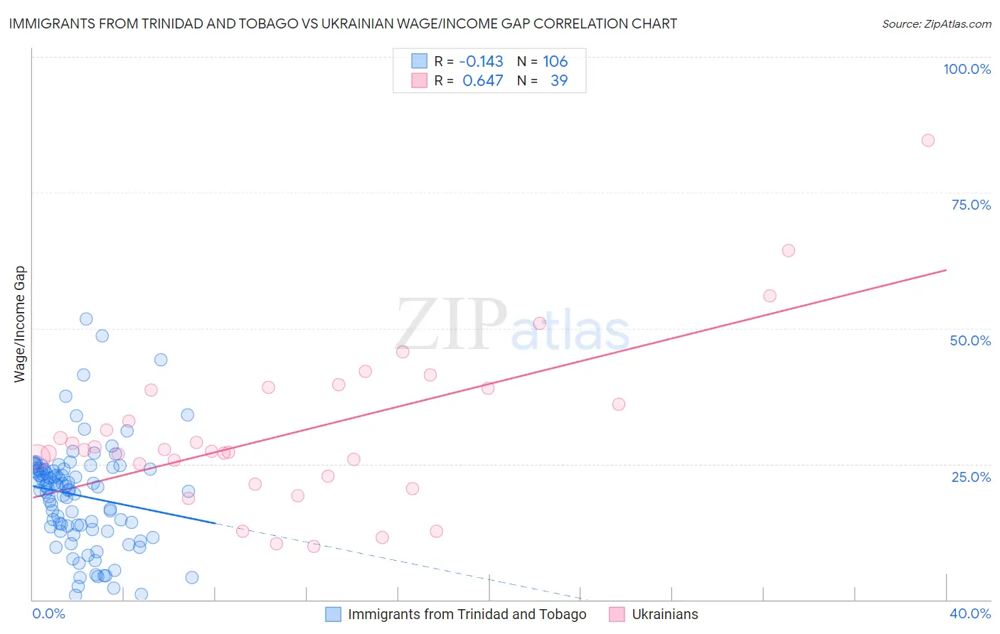 Immigrants from Trinidad and Tobago vs Ukrainian Wage/Income Gap