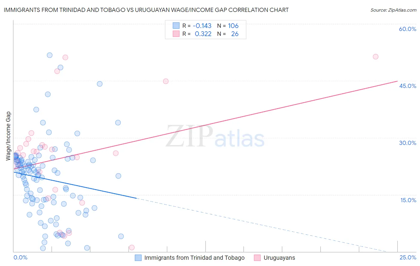 Immigrants from Trinidad and Tobago vs Uruguayan Wage/Income Gap