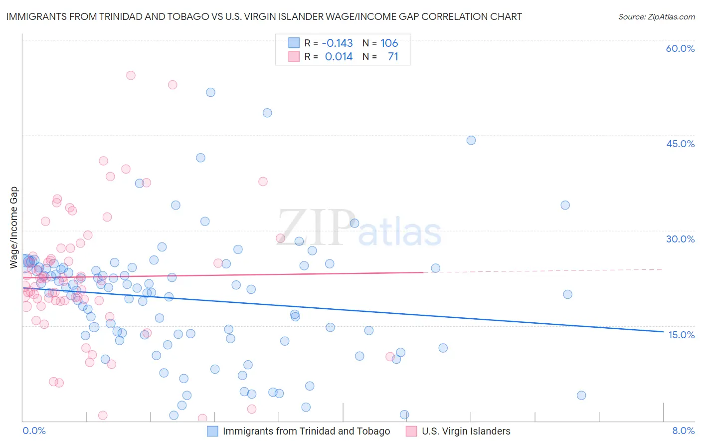 Immigrants from Trinidad and Tobago vs U.S. Virgin Islander Wage/Income Gap