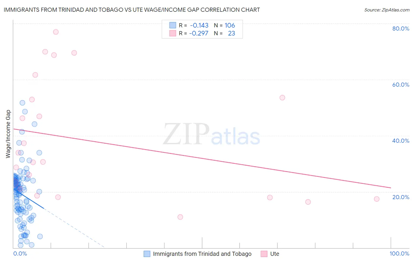 Immigrants from Trinidad and Tobago vs Ute Wage/Income Gap