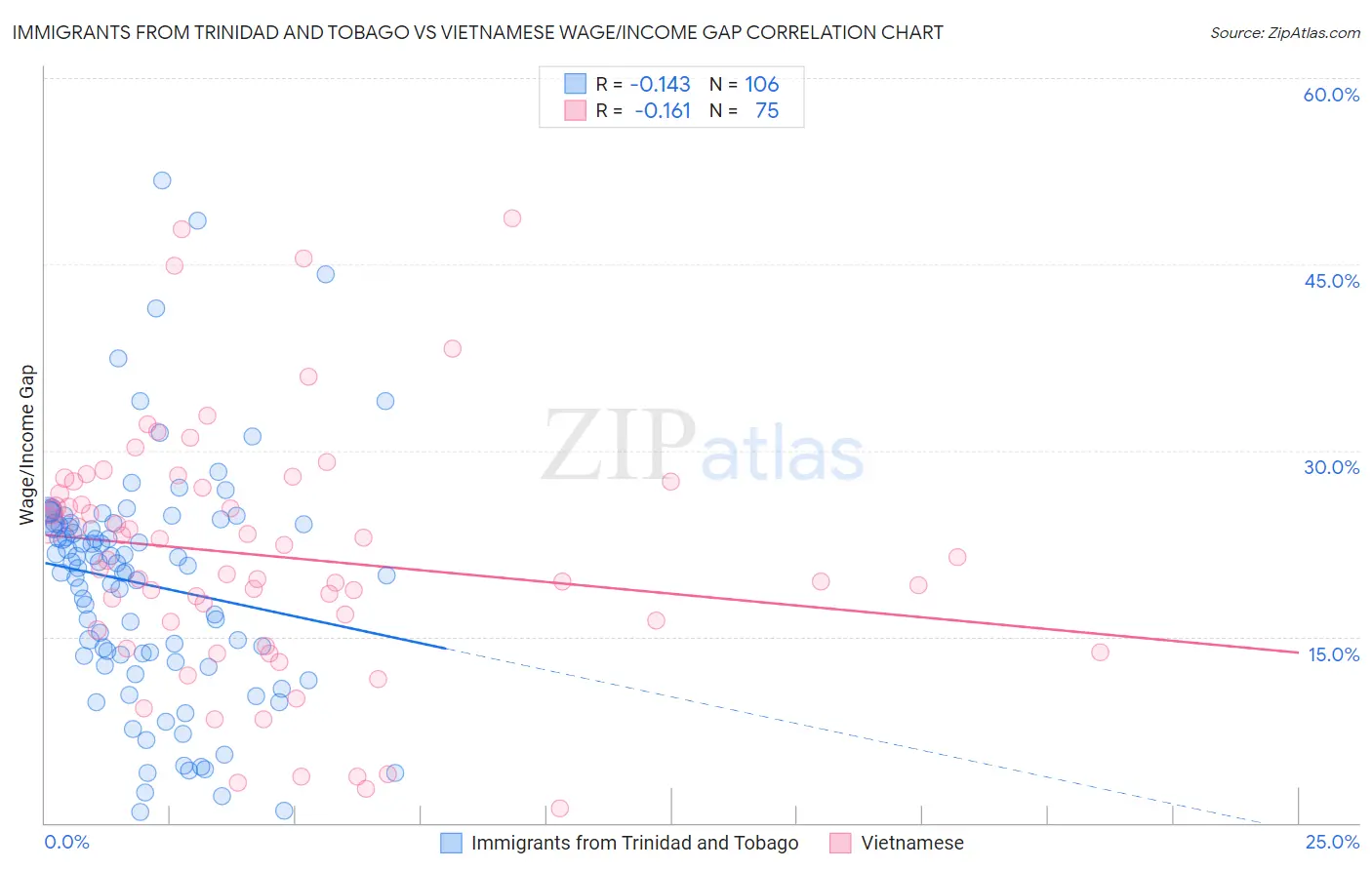 Immigrants from Trinidad and Tobago vs Vietnamese Wage/Income Gap