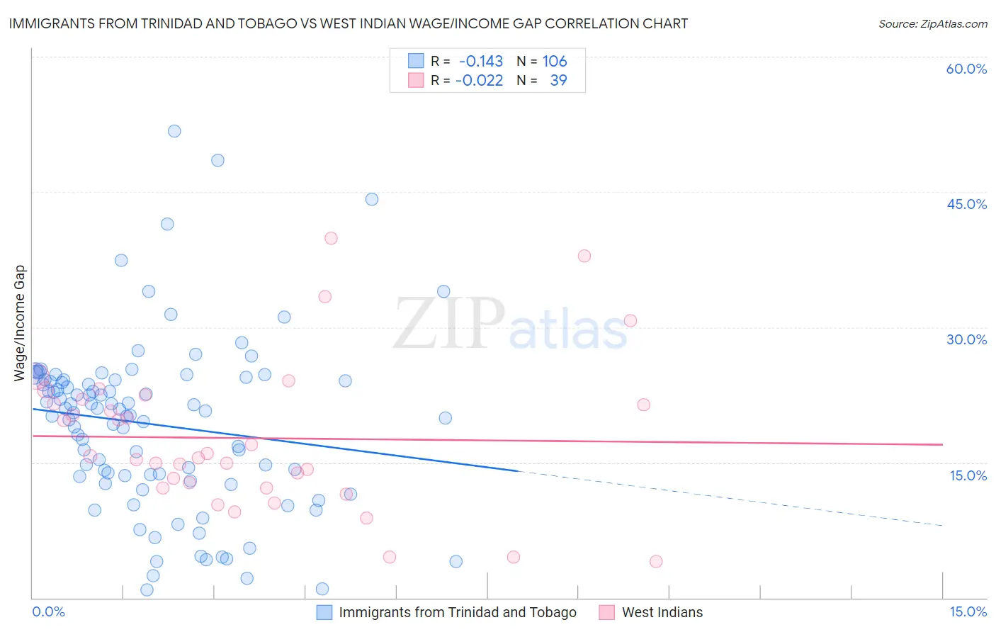Immigrants from Trinidad and Tobago vs West Indian Wage/Income Gap