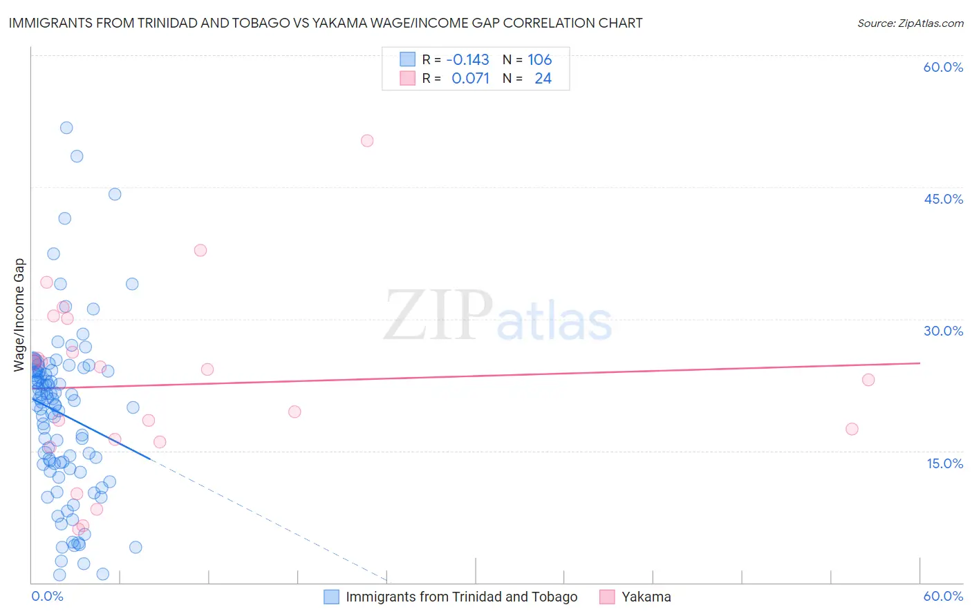 Immigrants from Trinidad and Tobago vs Yakama Wage/Income Gap
