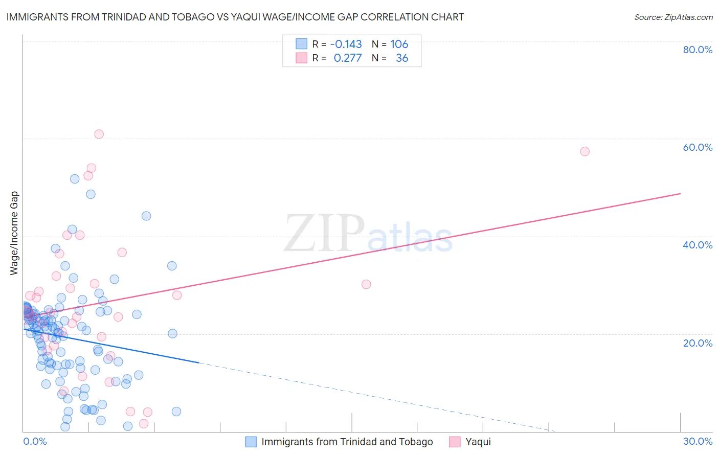 Immigrants from Trinidad and Tobago vs Yaqui Wage/Income Gap