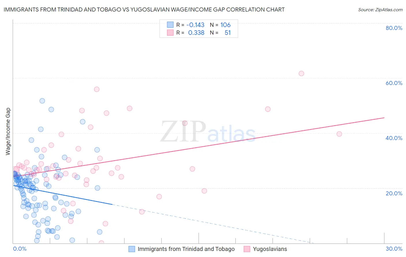 Immigrants from Trinidad and Tobago vs Yugoslavian Wage/Income Gap